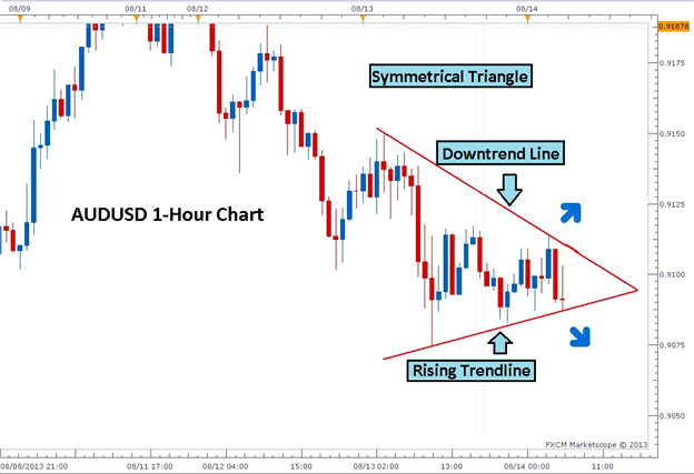 3 Easy Triangle Patterns Every Forex Trader Should Know - 